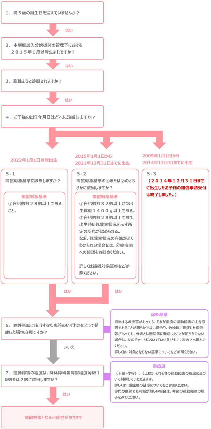 補償対象の考え方・フローチャート